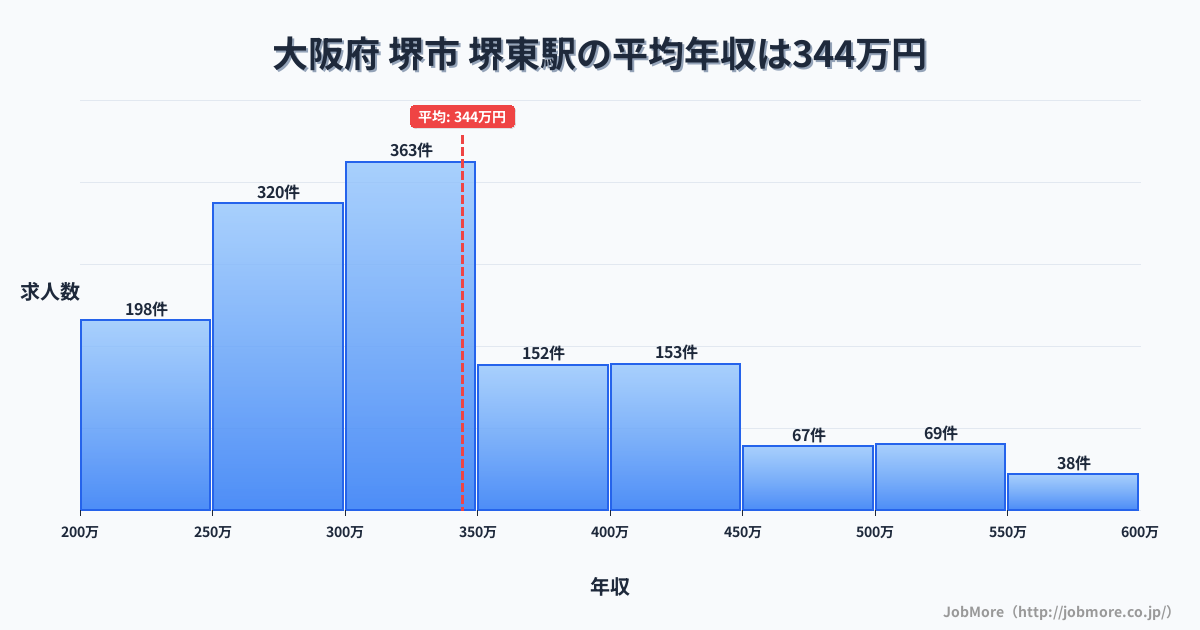 大阪府堺市堺東駅周辺の平均年収は294万円です。中央値は277万円、最頻値は250万円〜300万円です。