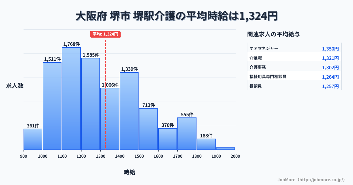 大阪府堺市堺駅周辺の介護の平均時給は1,324円です。中央値は1,251円、最頻値は1,100円〜1,200円です。