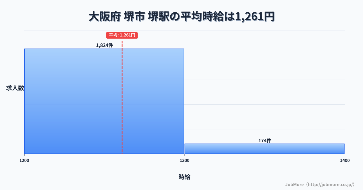 大阪府堺市堺駅周辺の平均時給は1,257円です。中央値は1,199円、最頻値は1,100円〜1,200円です。