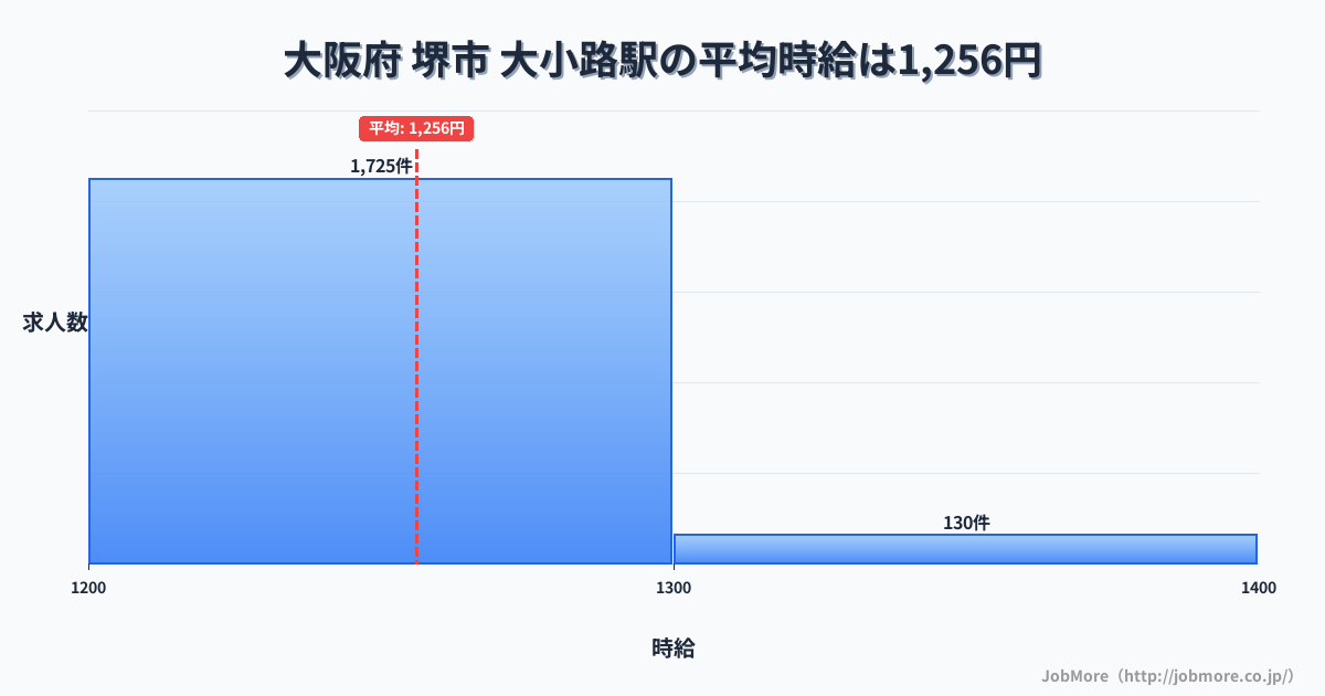大阪府堺市大小路駅周辺の平均時給は1,384円です。中央値は1,290円、最頻値は1,200円〜1,300円です。