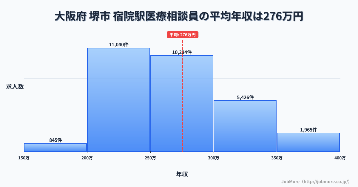 大阪府堺市宿院駅周辺の医療相談員の平均年収は275万円です。中央値は263万円、最頻値は200万円〜250万円です。