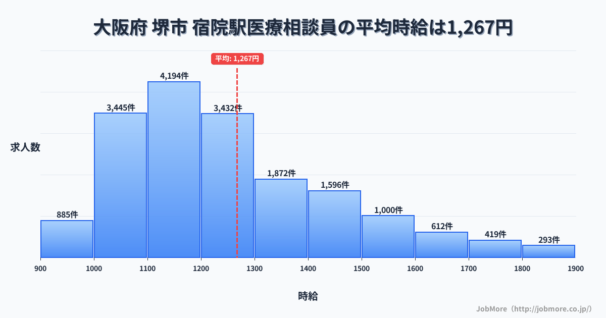 大阪府堺市宿院駅周辺の医療相談員の平均時給は1,267円です。中央値は1,199円、最頻値は1,100円〜1,200円です。