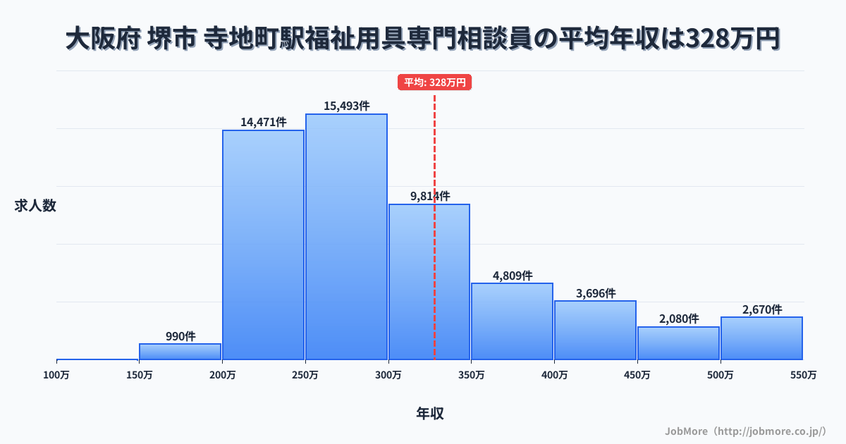 大阪府堺市寺地町駅周辺の福祉用具専門相談員の平均年収は327万円です。中央値は290万円、最頻値は250万円〜300万円です。