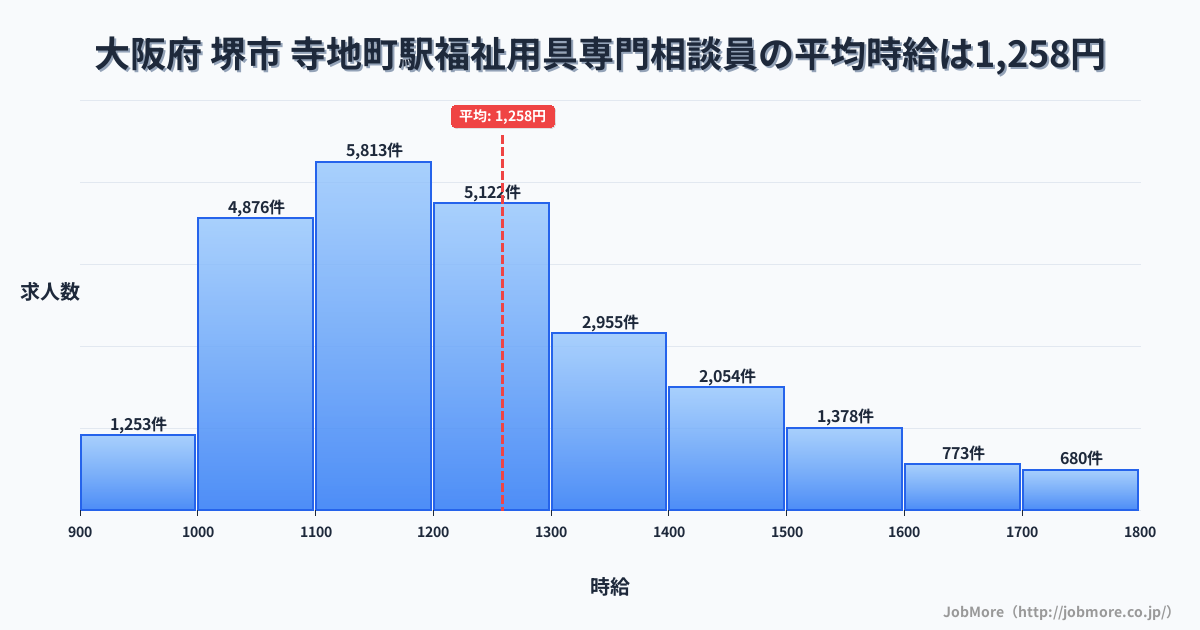 大阪府堺市寺地町駅周辺の福祉用具専門相談員の平均時給は1,259円です。中央値は1,200円、最頻値は1,100円〜1,200円です。