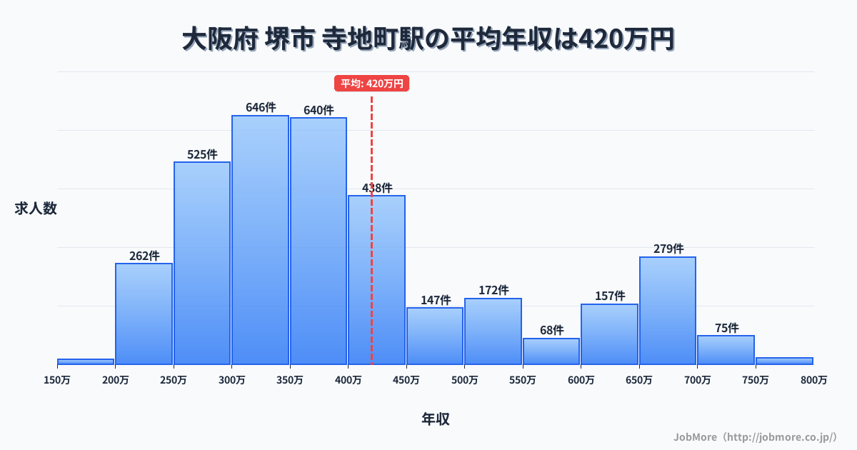 大阪府堺市寺地町駅周辺の平均年収は438万円です。中央値は365万円、最頻値は300万円〜350万円です。