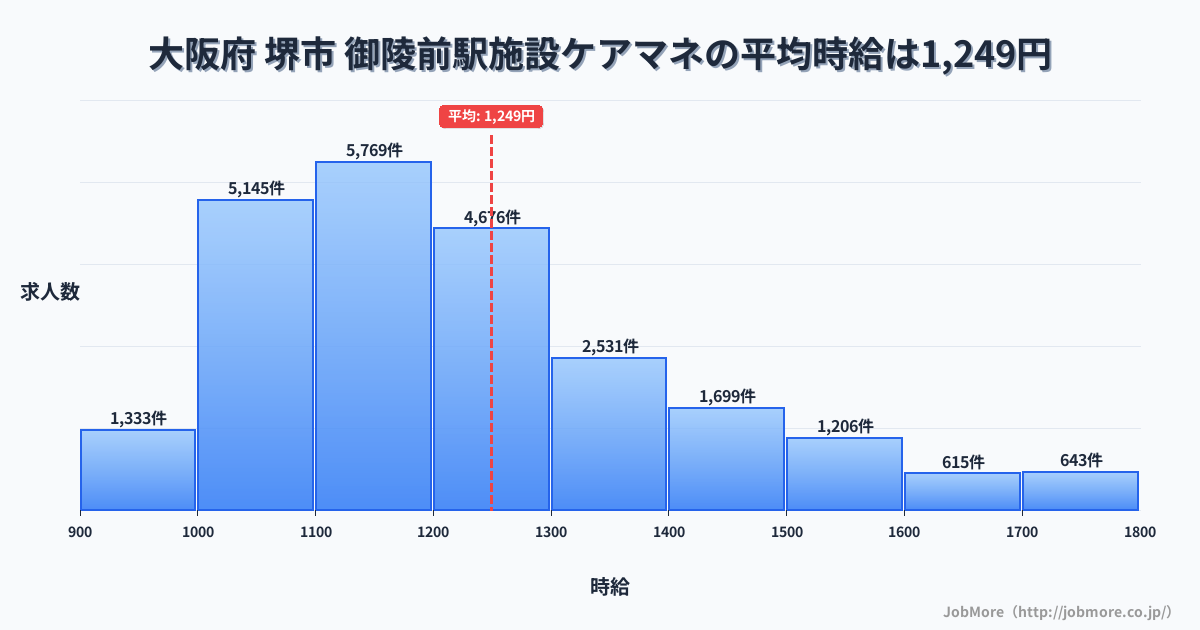 大阪府堺市御陵前駅周辺の施設ケアマネの平均時給は1,249円です。中央値は1,190円、最頻値は1,100円〜1,200円です。