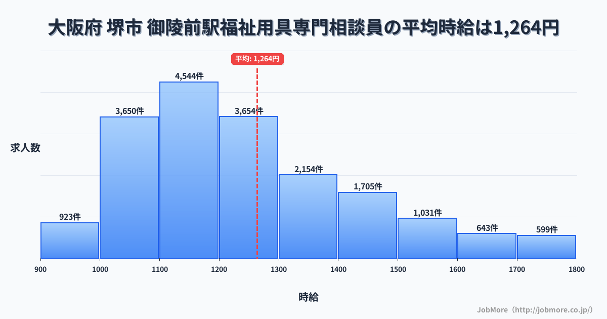 大阪府堺市御陵前駅周辺の福祉用具専門相談員の平均時給は1,264円です。中央値は1,200円、最頻値は1,100円〜1,200円です。