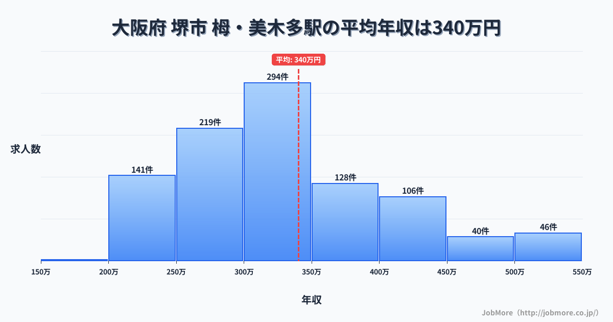 大阪府堺市栂・美木多駅周辺の平均年収は364万円です。中央値は337万円、最頻値は300万円〜350万円です。