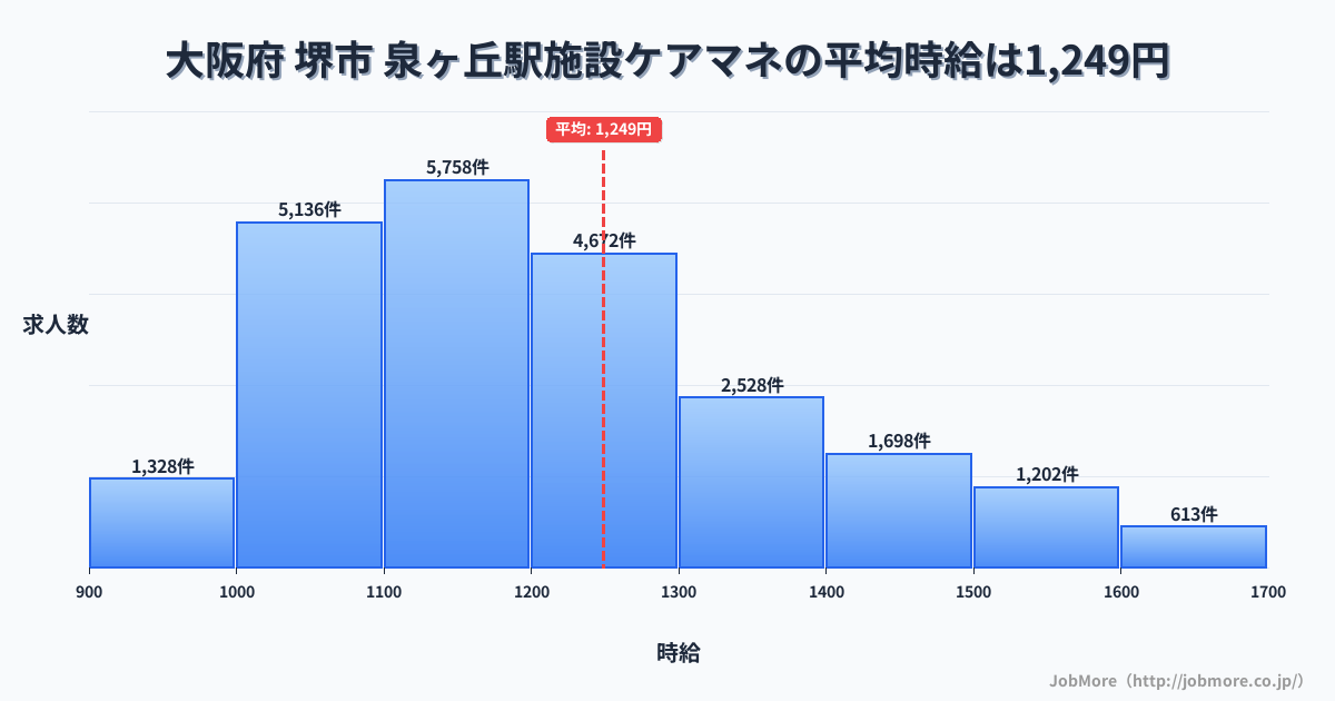 大阪府堺市泉ヶ丘駅周辺の施設ケアマネの平均時給は1,249円です。中央値は1,191円、最頻値は1,100円〜1,200円です。