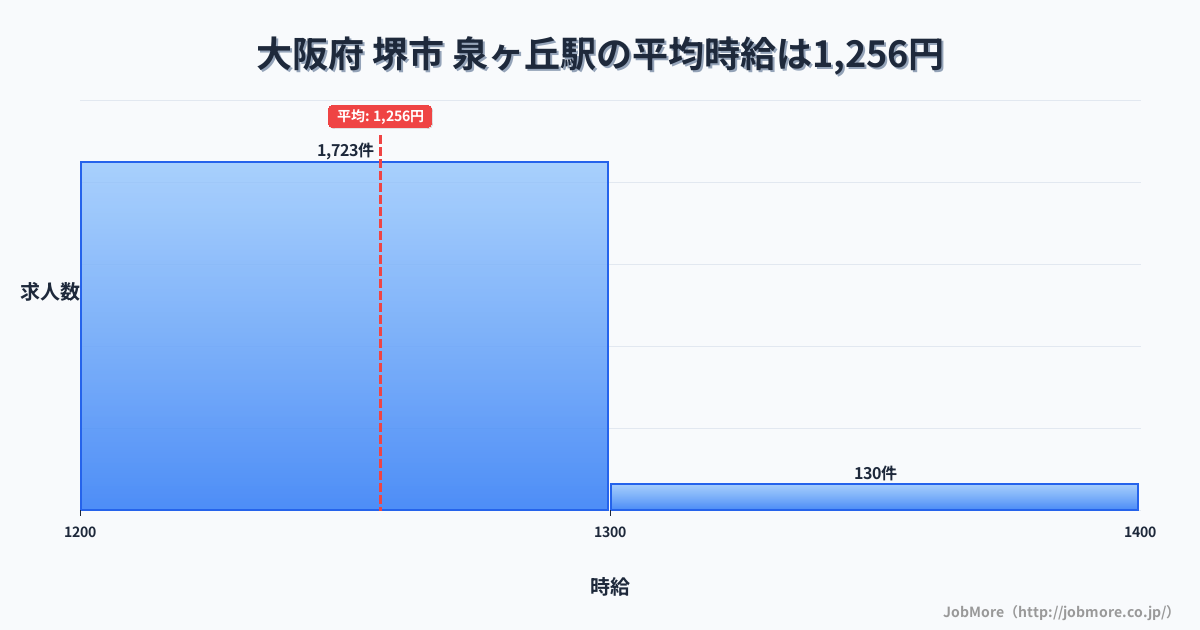 大阪府堺市泉ヶ丘駅周辺の平均時給は1,384円です。中央値は1,291円、最頻値は1,200円〜1,300円です。