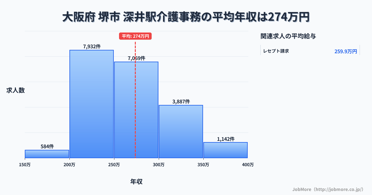 大阪府堺市深井駅周辺の介護事務の平均年収は273万円です。中央値は263万円、最頻値は200万円〜250万円です。