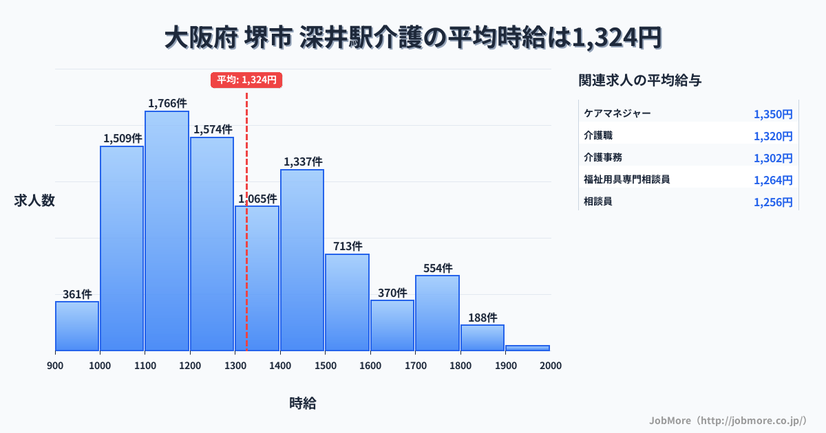 大阪府堺市深井駅周辺の介護の平均時給は1,324円です。中央値は1,252円、最頻値は1,100円〜1,200円です。