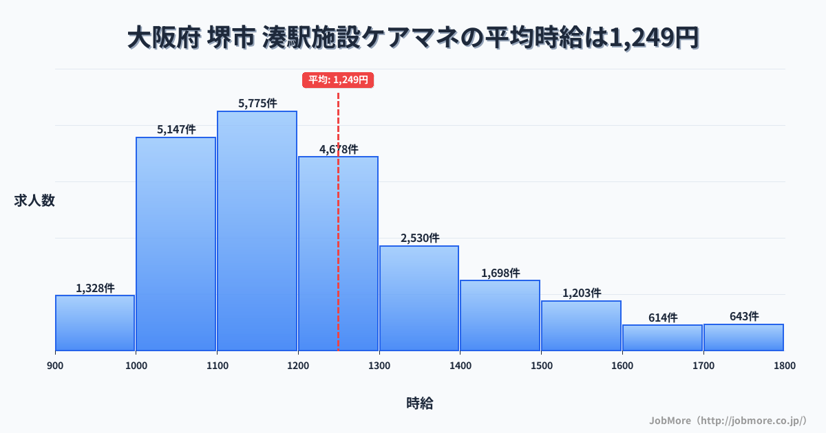 大阪府堺市湊駅周辺の施設ケアマネの平均時給は1,249円です。中央値は1,191円、最頻値は1,100円〜1,200円です。