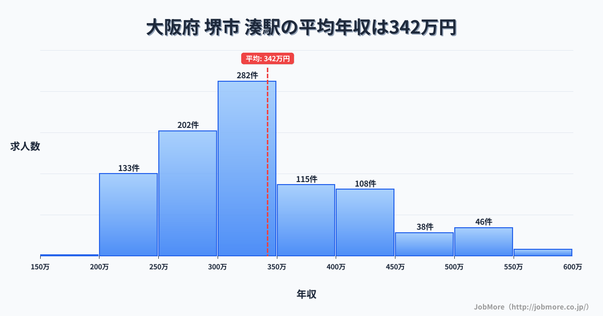 大阪府堺市湊駅周辺の平均年収は362万円です。中央値は335万円、最頻値は300万円〜350万円です。