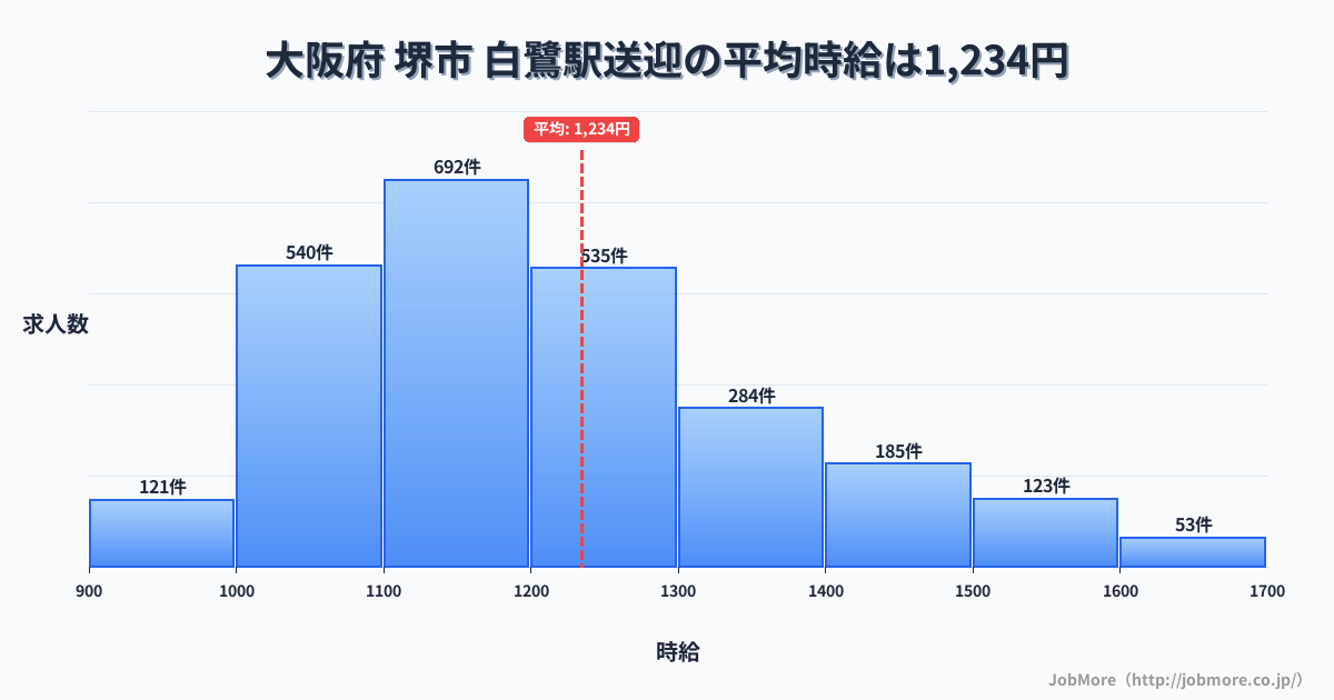 大阪府堺市白鷺駅周辺の送迎の平均時給は1,234円です。中央値は1,193円、最頻値は1,100円〜1,200円です。