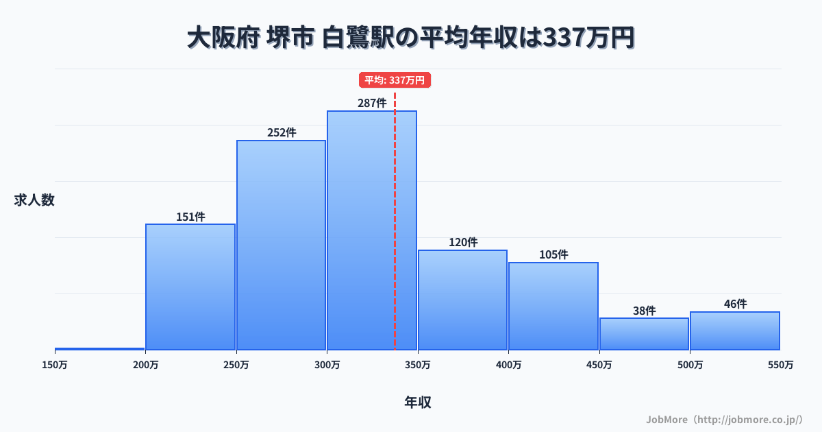 大阪府堺市白鷺駅周辺の平均年収は362万円です。中央値は335万円、最頻値は300万円〜350万円です。