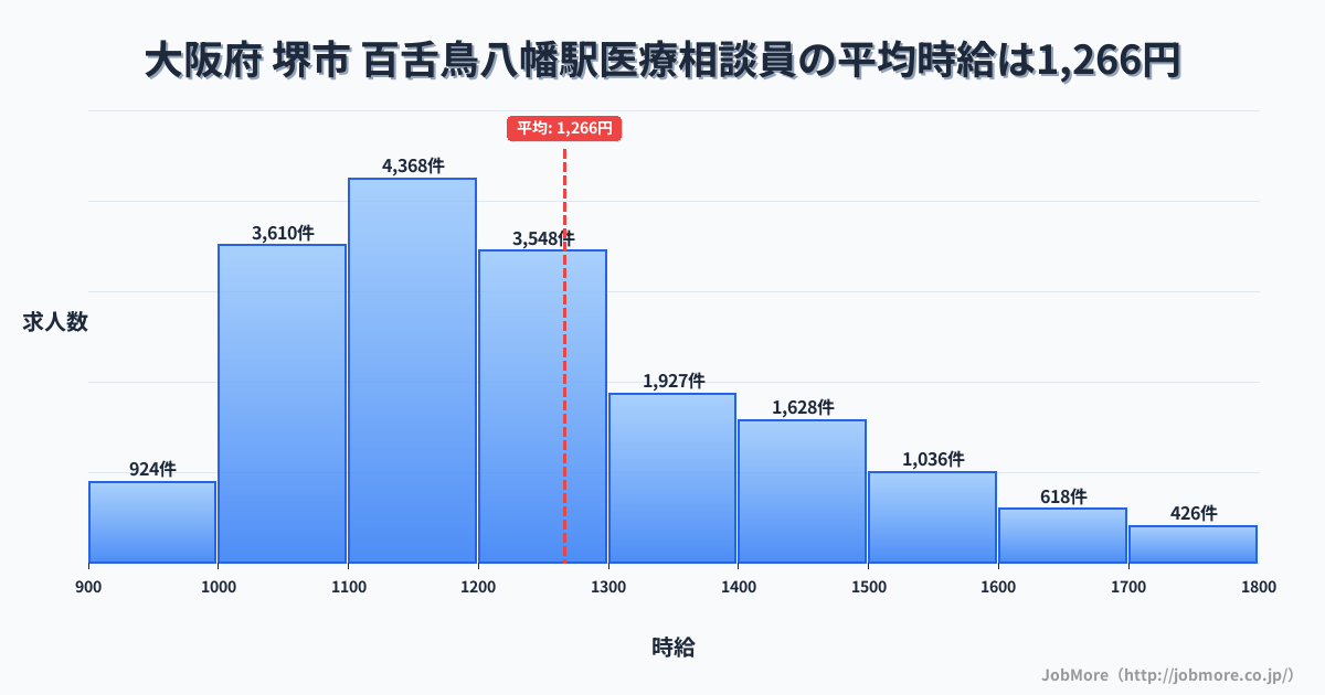 大阪府堺市百舌鳥八幡駅周辺の医療相談員の平均時給は1,266円です。中央値は1,199円、最頻値は1,100円〜1,200円です。