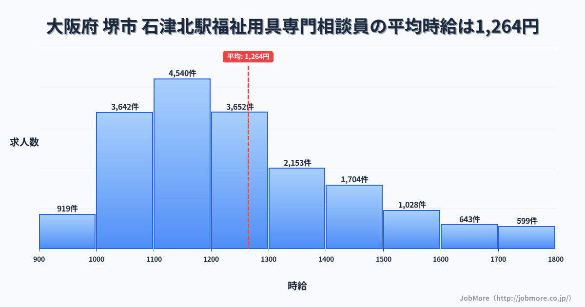 大阪府堺市石津北駅周辺の福祉用具専門相談員の平均時給は1,264円です。中央値は1,199円、最頻値は1,100円〜1,200円です。