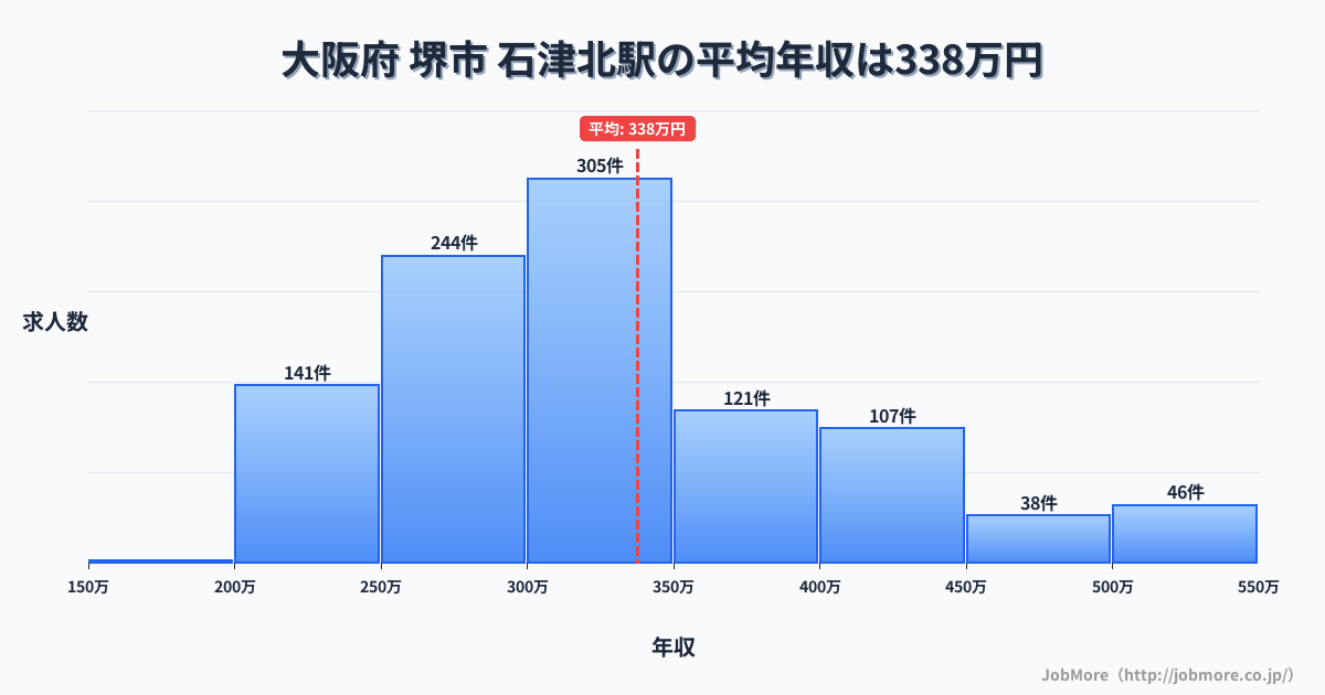大阪府堺市石津北駅周辺の平均年収は364万円です。中央値は337万円、最頻値は300万円〜350万円です。