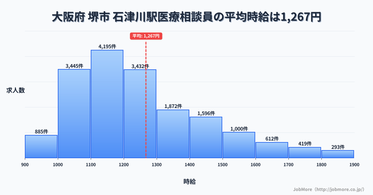 大阪府堺市石津川駅周辺の医療相談員の平均時給は1,267円です。中央値は1,199円、最頻値は1,100円〜1,200円です。