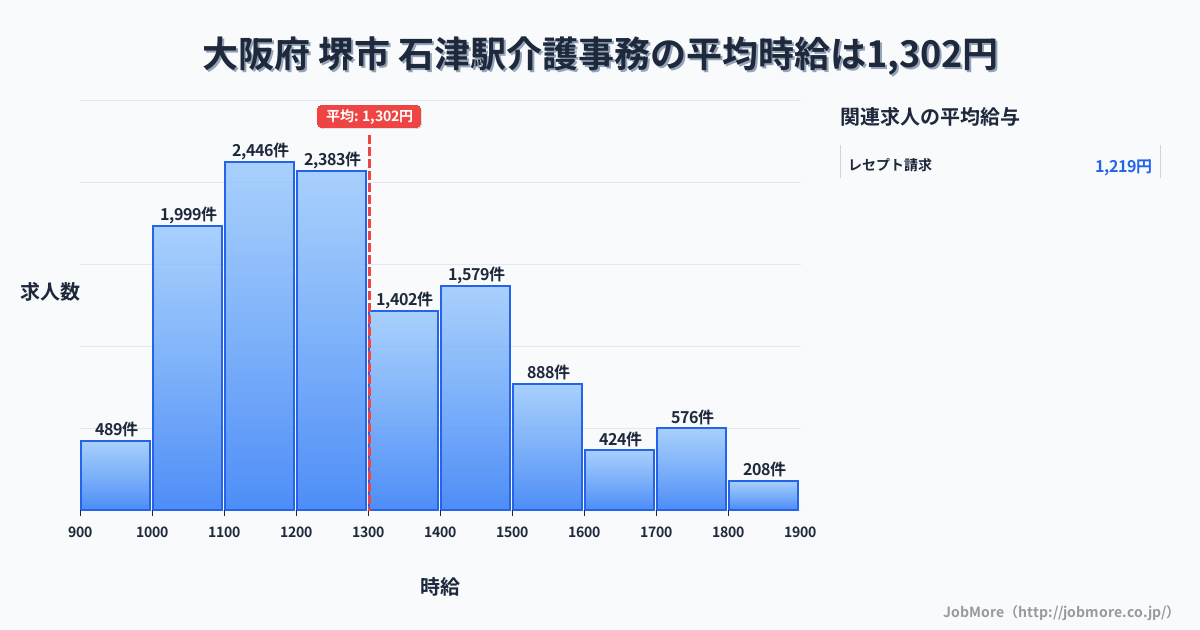 岐阜県海津市石津駅周辺の介護事務の平均時給は1,302円です。中央値は1,231円、最頻値は1,100円〜1,200円です。