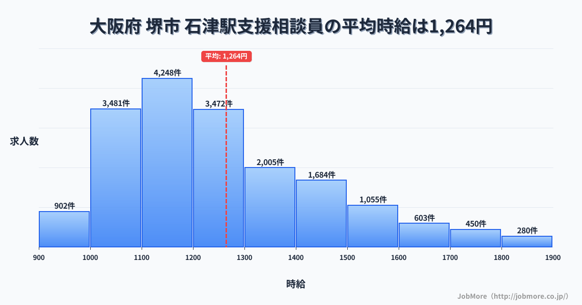 岐阜県海津市石津駅周辺の支援相談員の平均時給は1,264円です。中央値は1,200円、最頻値は1,100円〜1,200円です。