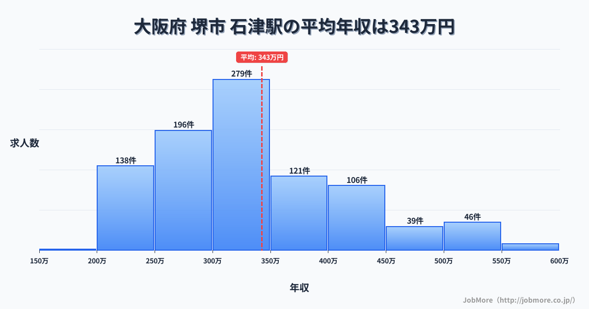 岐阜県海津市石津駅周辺の平均年収は364万円です。中央値は337万円、最頻値は300万円〜350万円です。