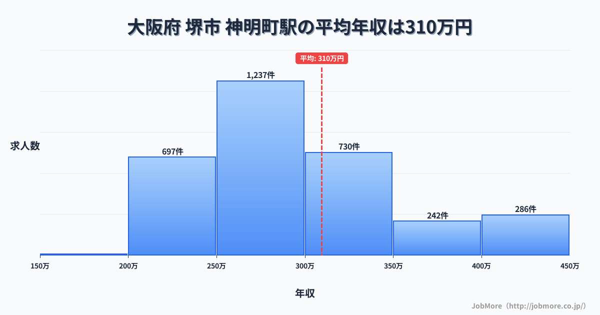 大阪府堺市神明町駅周辺の平均年収は326万円です。中央値は289万円、最頻値は250万円〜300万円です。