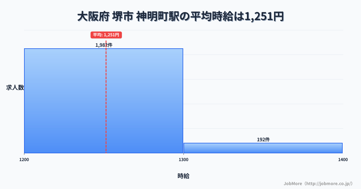 大阪府堺市神明町駅周辺の平均時給は1,255円です。中央値は1,200円、最頻値は1,100円〜1,200円です。