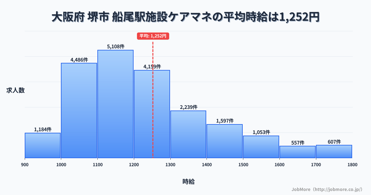 福岡県田川市船尾駅周辺の施設ケアマネの平均時給は1,248円です。中央値は1,190円、最頻値は1,100円〜1,200円です。