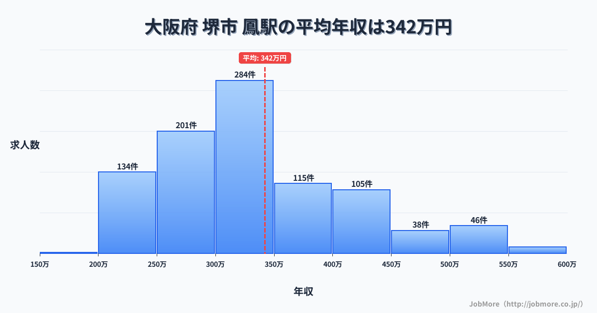 大阪府堺市鳳駅周辺の平均年収は362万円です。中央値は335万円、最頻値は300万円〜350万円です。