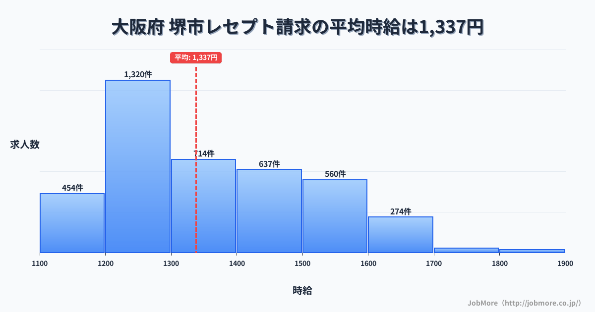 大阪府堺市内のレセプト請求の平均時給は1,407円です。中央値は1,400円、最頻値は1,400円〜1,500円です。