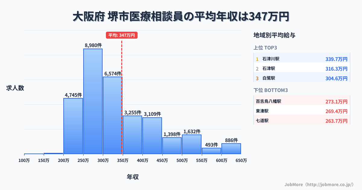 大阪府堺市内の医療相談員の平均年収は347万円です。中央値は303万円、最頻値は250万円〜300万円です。
