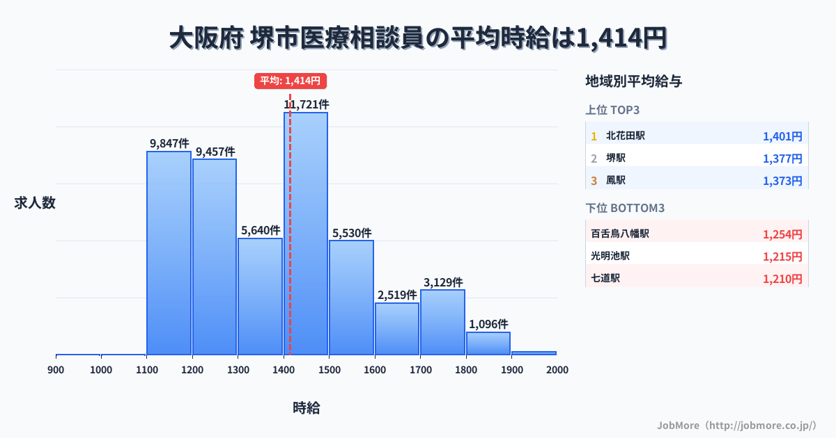大阪府堺市内の医療相談員の平均時給は1,414円です。中央値は1,399円、最頻値は1,400円〜1,500円です。