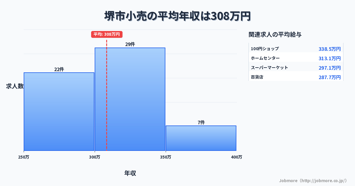 大阪府 堺市内の小売の平均年収は342万円です。中央値は300万円、最頻値は300万円〜350万円です。