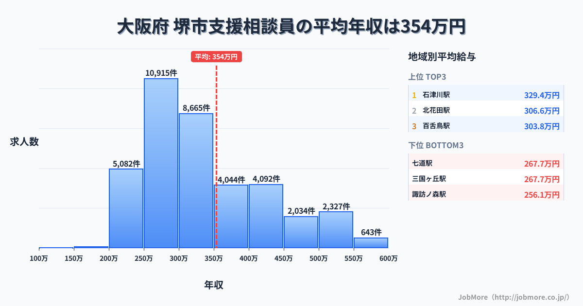 大阪府堺市内の支援相談員の平均年収は353万円です。中央値は309万円、最頻値は250万円〜300万円です。