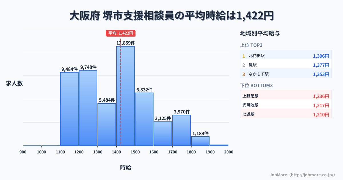 大阪府堺市内の支援相談員の平均時給は1,422円です。中央値は1,400円、最頻値は1,400円〜1,500円です。
