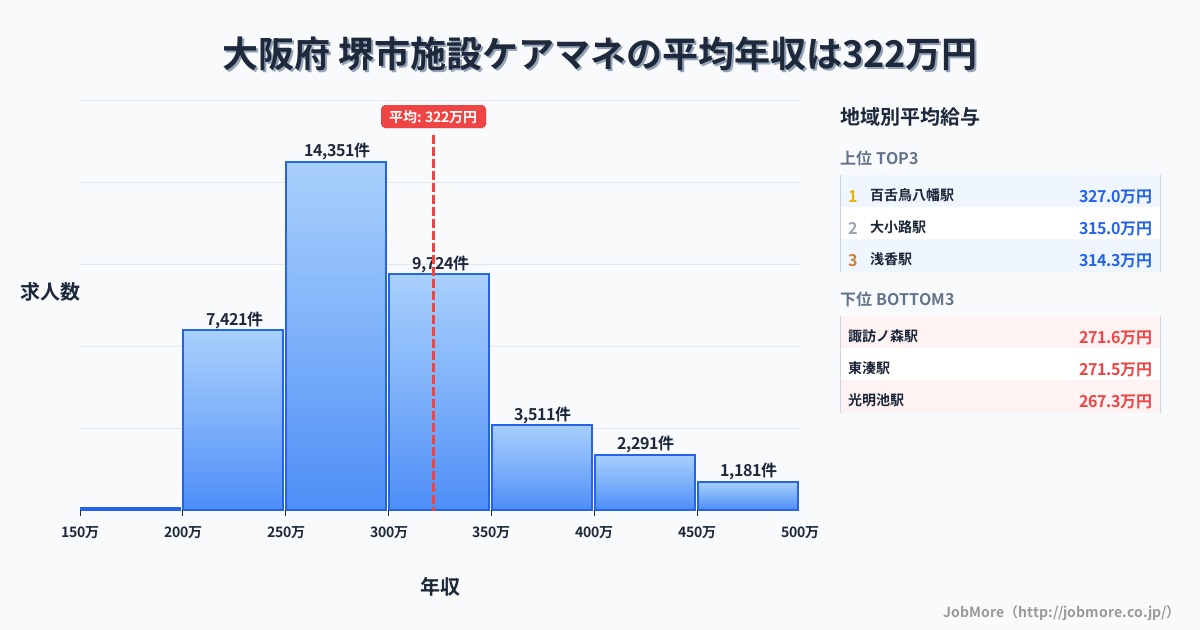 大阪府堺市内の施設ケアマネの平均年収は321万円です。中央値は292万円、最頻値は250万円〜300万円です。