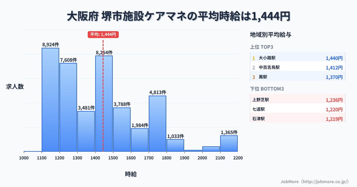 大阪府堺市内の施設ケアマネの平均時給は1,444円です。中央値は1,400円、最頻値は1,100円〜1,200円です。