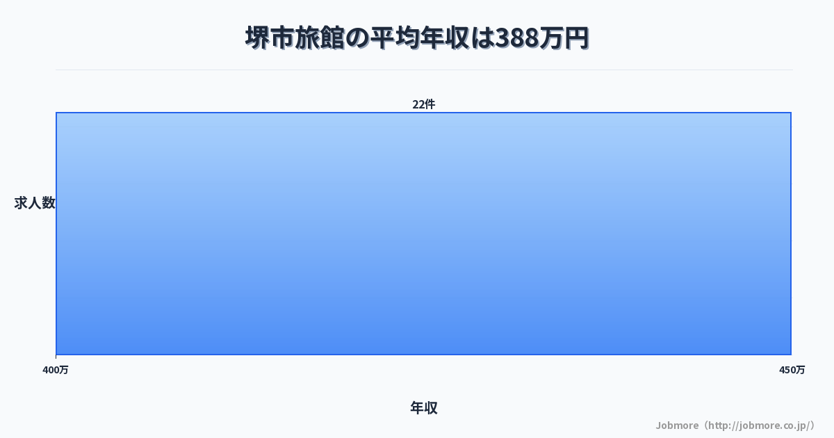 大阪府 堺市内の旅館の平均年収は383万円です。中央値は400万円、最頻値は400万円〜450万円です。