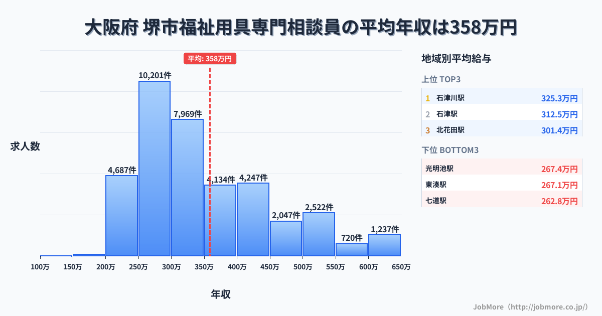 大阪府堺市内の福祉用具専門相談員の平均年収は358万円です。中央値は316万円、最頻値は250万円〜300万円です。