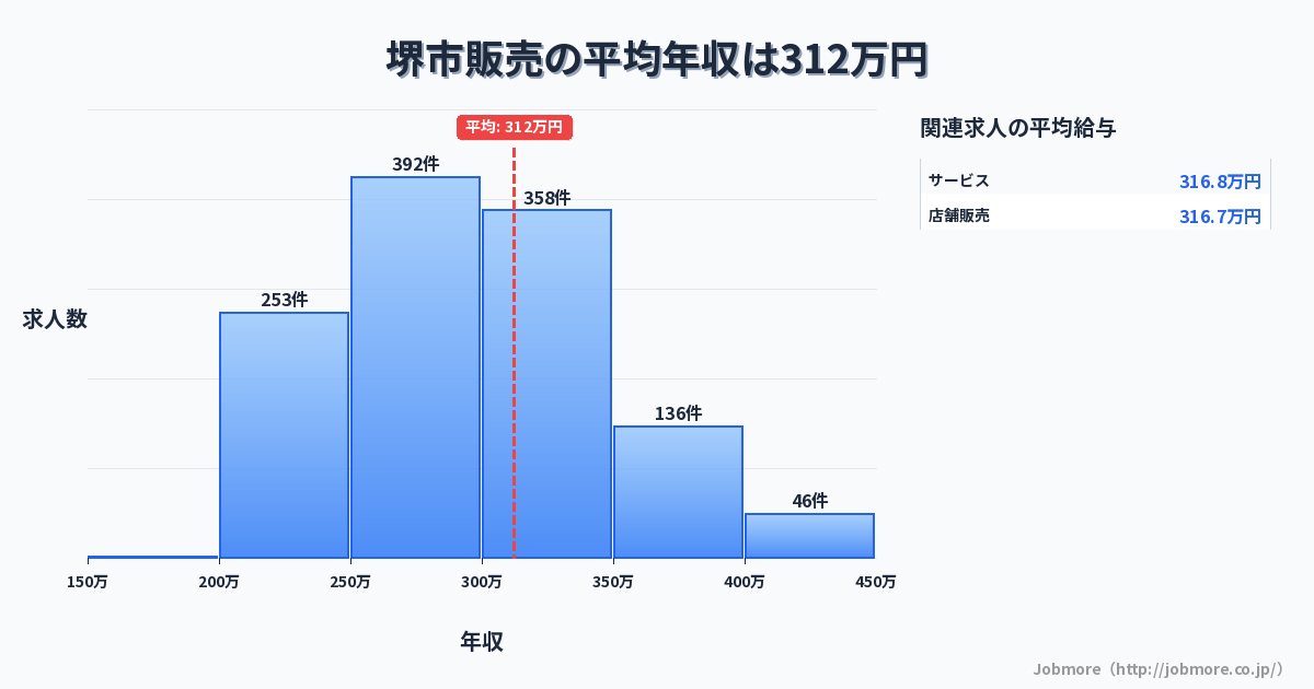 大阪府 堺市内の販売の平均年収は314万円です。中央値は296万円、最頻値は250万円〜300万円です。