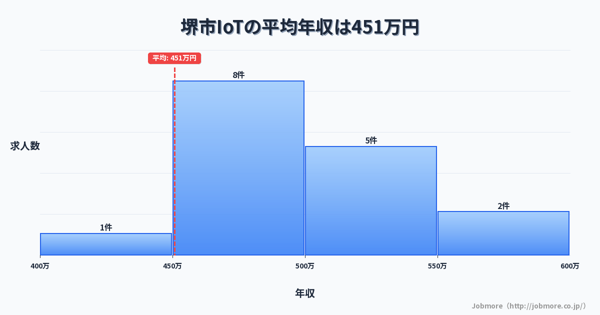 大阪府 堺市内のIoTの平均年収は401万円です。中央値は350万円、最頻値は300万円〜350万円です。