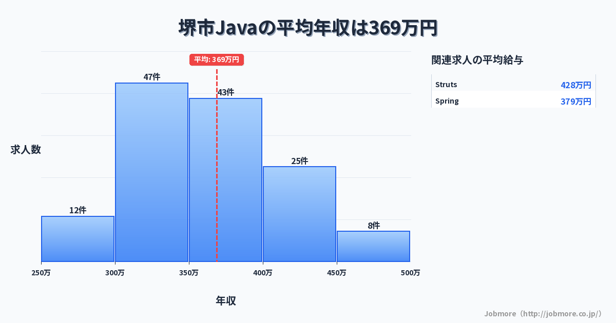 大阪府 堺市内のJavaの平均年収は370万円です。中央値は360万円、最頻値は300万円〜350万円です。