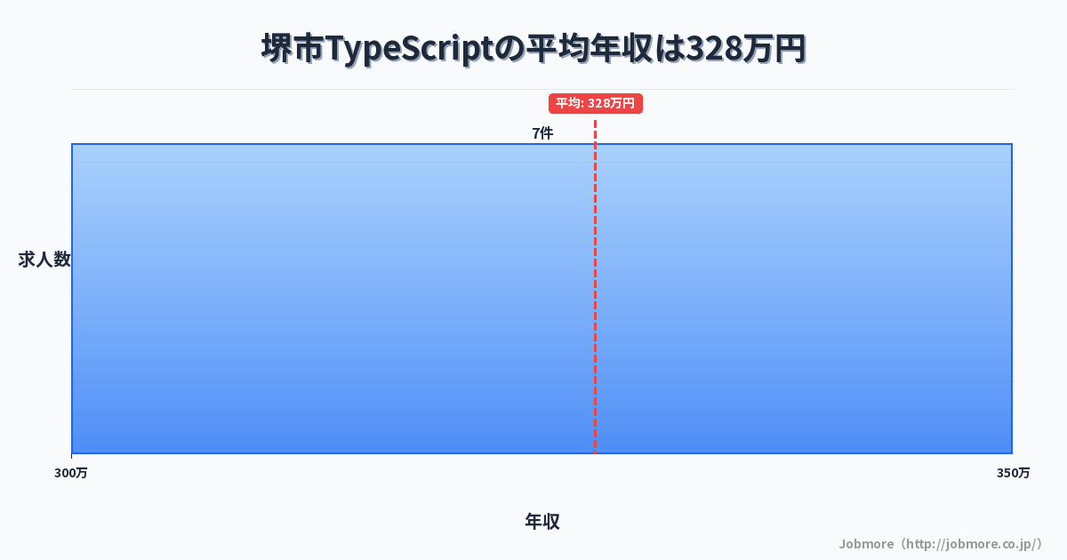 大阪府 堺市内のTypeScriptの平均年収は403万円です。中央値は394万円、最頻値は350万円〜400万円です。