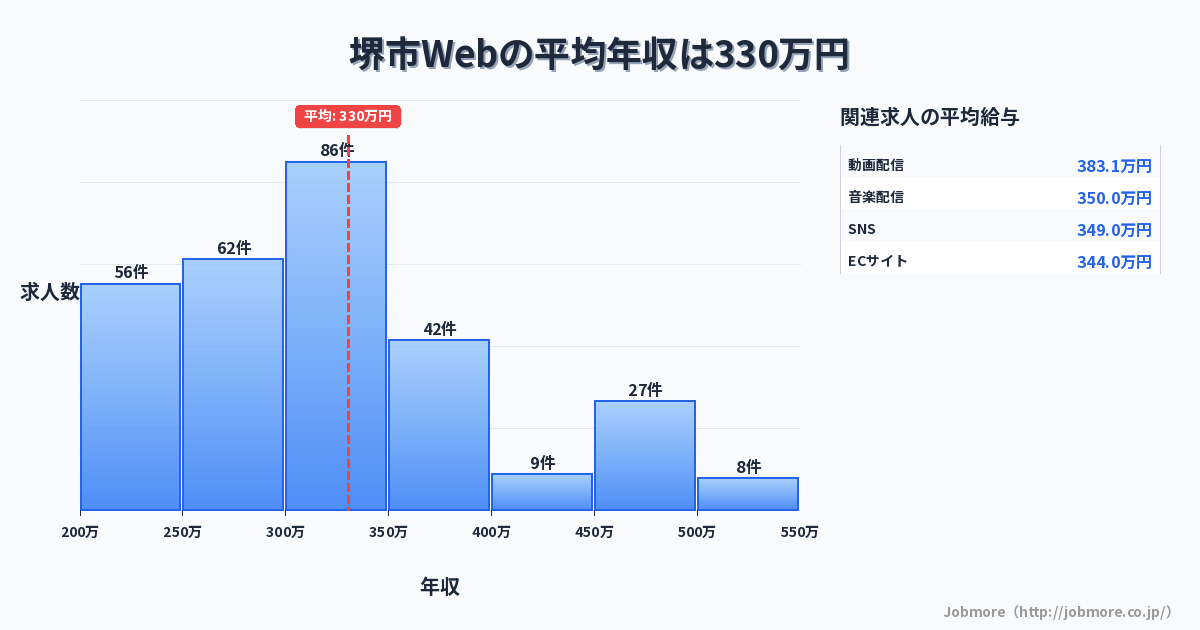 大阪府 堺市内のWebの平均年収は340万円です。中央値は324万円、最頻値は300万円〜350万円です。