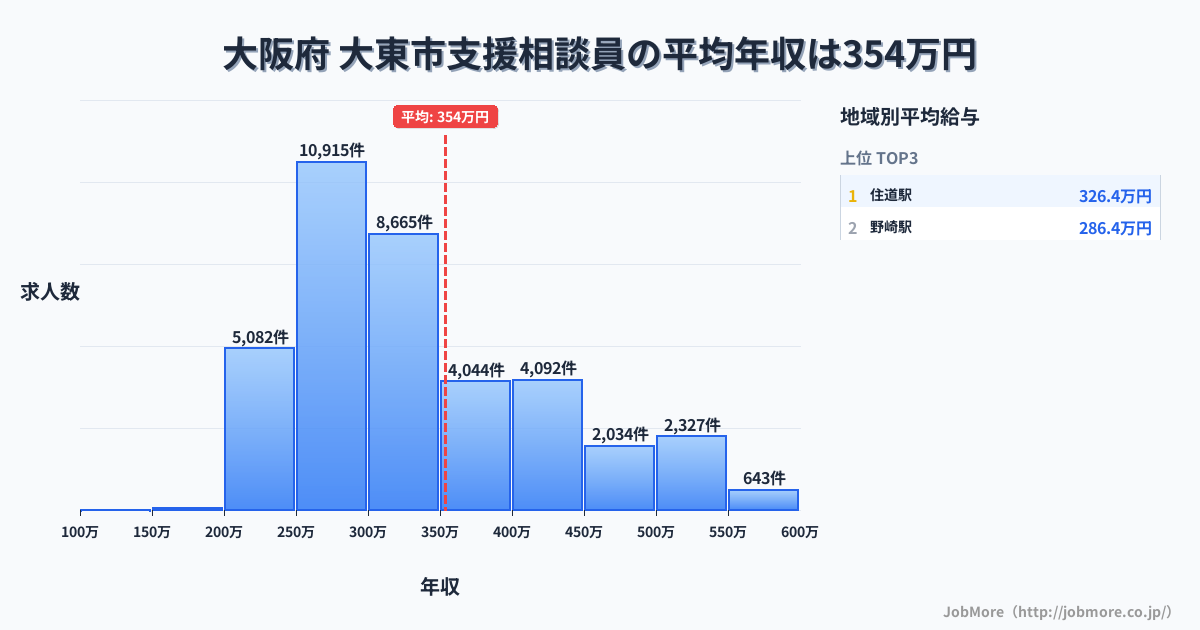 大阪府大東市内の支援相談員の平均年収は353万円です。中央値は309万円、最頻値は250万円〜300万円です。