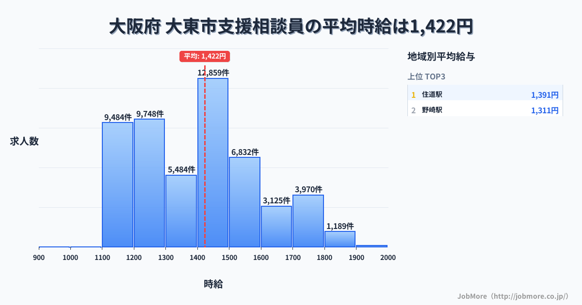 大阪府大東市内の支援相談員の平均時給は1,422円です。中央値は1,400円、最頻値は1,400円〜1,500円です。