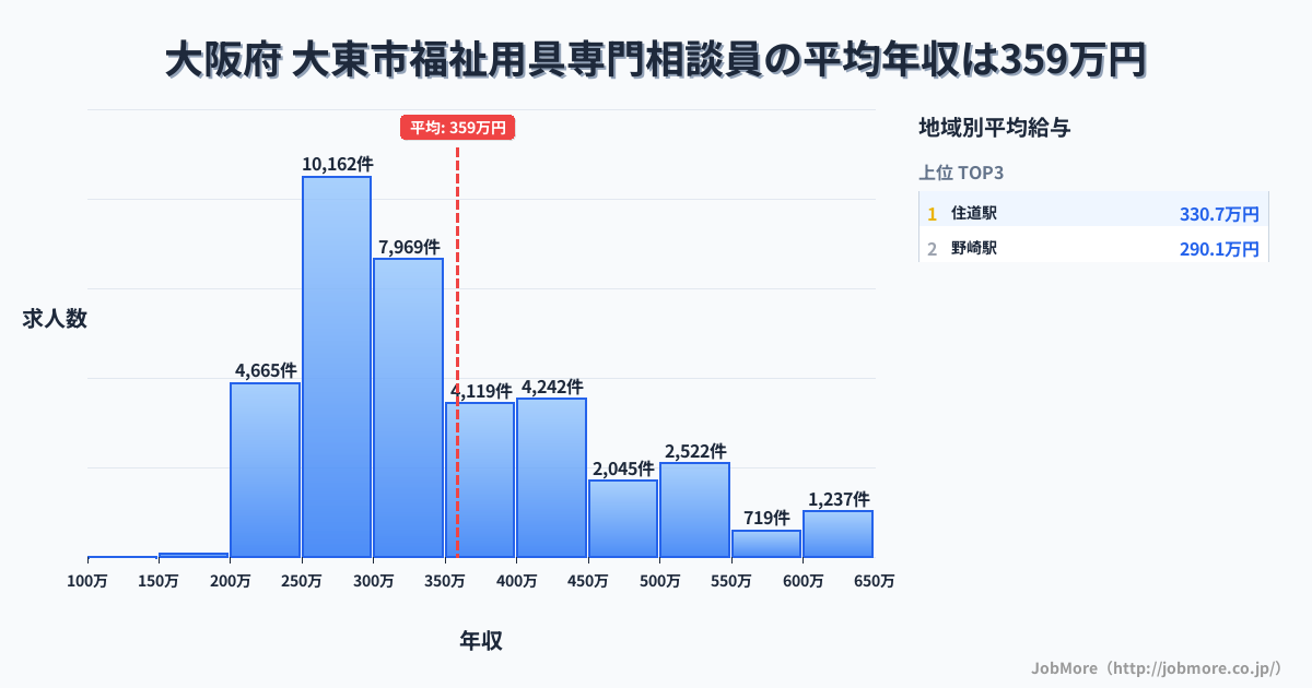 大阪府大東市内の福祉用具専門相談員の平均年収は358万円です。中央値は316万円、最頻値は250万円〜300万円です。