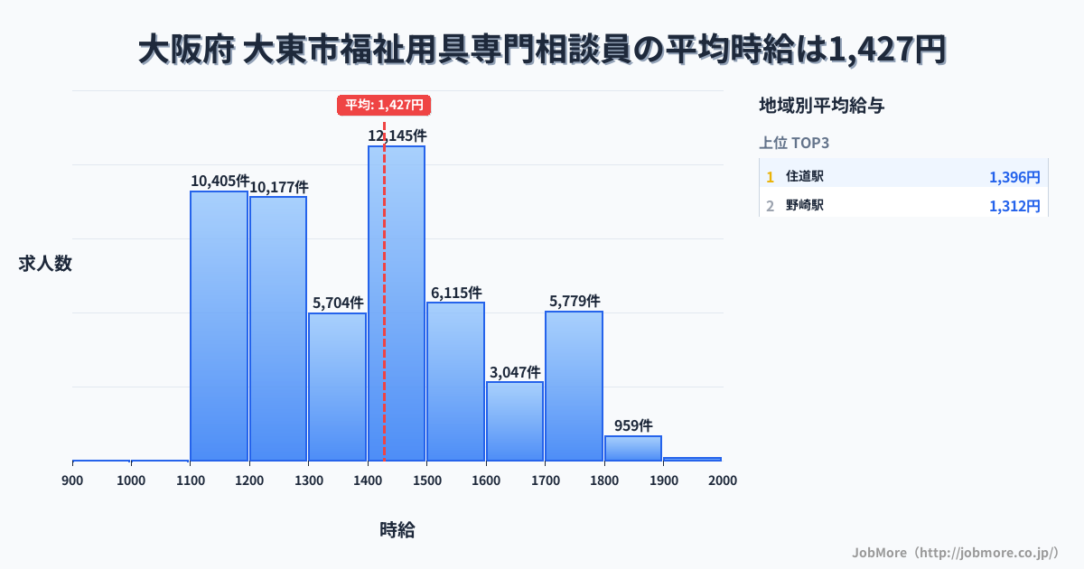 大阪府大東市内の福祉用具専門相談員の平均時給は1,427円です。中央値は1,400円、最頻値は1,400円〜1,500円です。